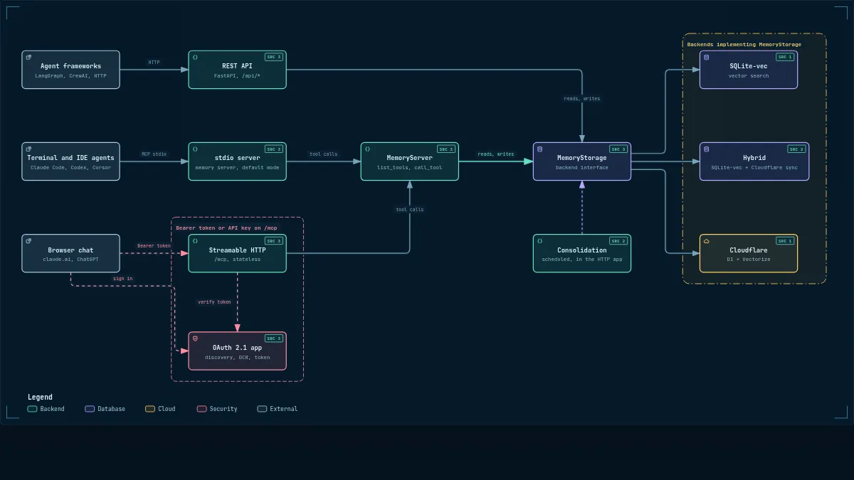 The architecture diagram: stdio, REST and Streamable HTTP entries leading to MemoryServer and the storage backends