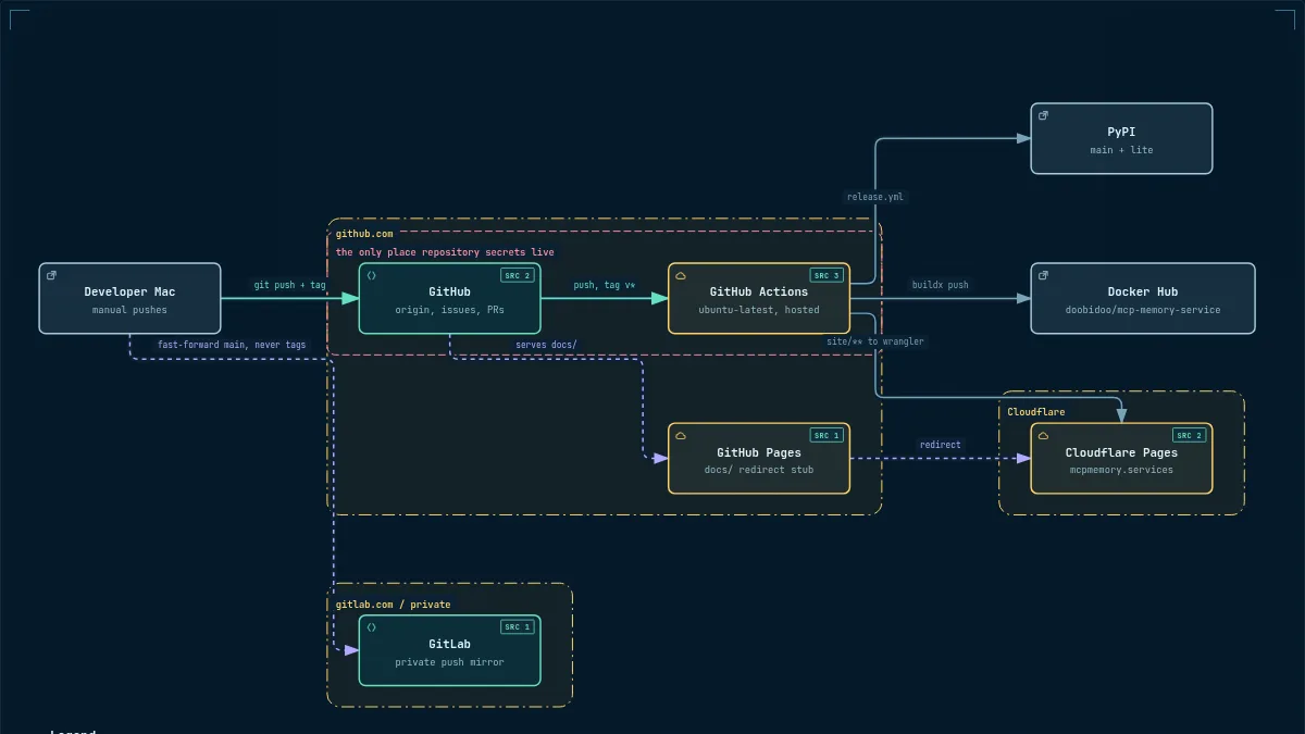 The deployment diagram: GitHub, its Actions runner, PyPI, Docker Hub, Cloudflare Pages and the GitLab mirror